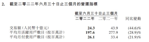同程旅行上半年经调净利润为3.57亿元，年付费用户同比增长8.0%