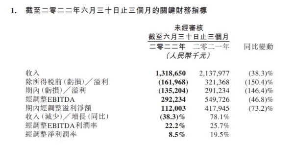 同程旅行上半年经调净利润为3.57亿元，年付费用户同比增长8.0%