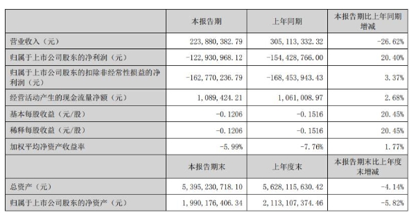 华天酒店：2022年上半年亏损1.23亿元，亏损同比有所缩减