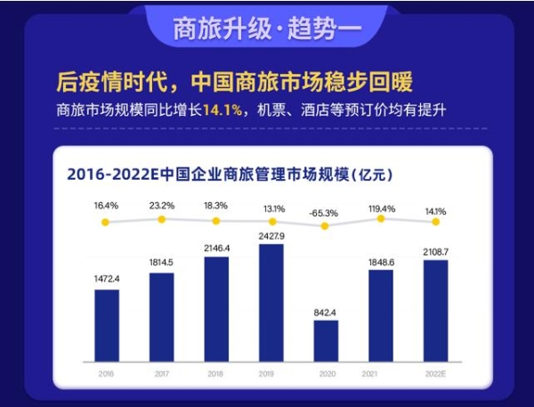 同程商旅发布白皮书：2022年商旅市场规模将达2108.7亿元