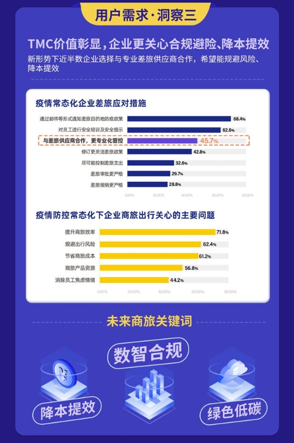 同程商旅发布白皮书：2022年商旅市场规模将达2108.7亿元