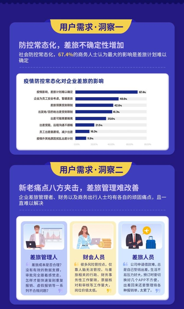 同程商旅发布白皮书：2022年商旅市场规模将达2108.7亿元