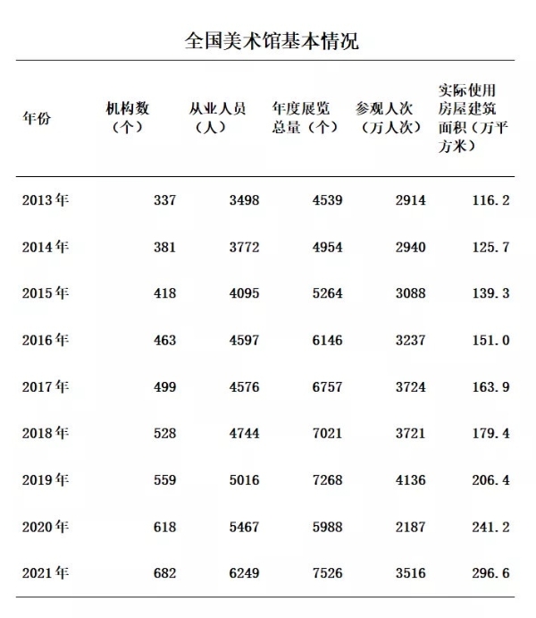 数说文旅这十年 | 全国美术馆参观人数稳步增长