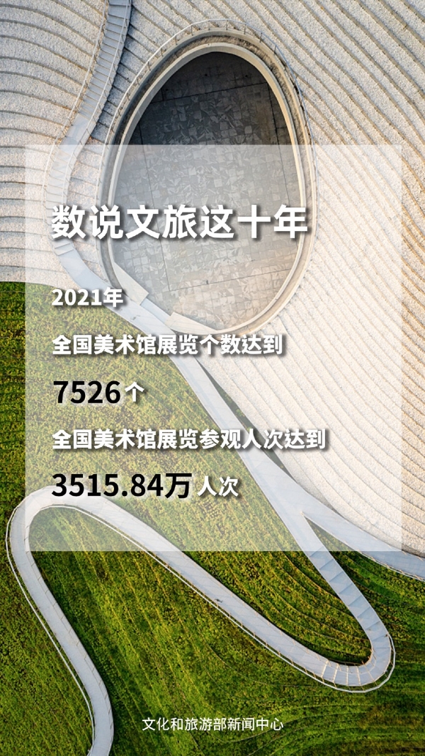 数说文旅这十年 | 全国美术馆参观人数稳步增长