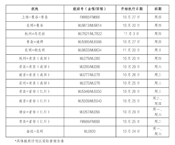 东航、南航等航司10月下旬起恢复并加密多条国际航线