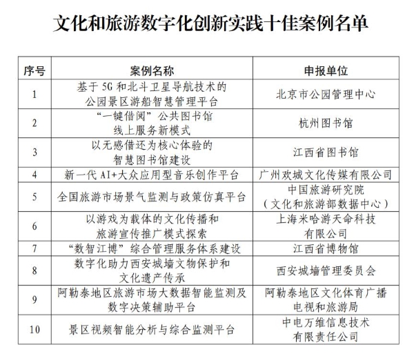 文旅部公布数字创新案例：黄山景区、智游天府、庐山智慧旅游等项目上榜