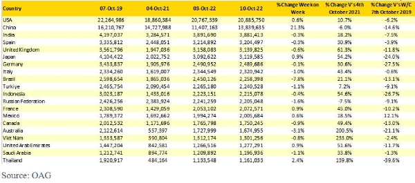 国内航空运力回升，东航、南航环比增幅均超30%