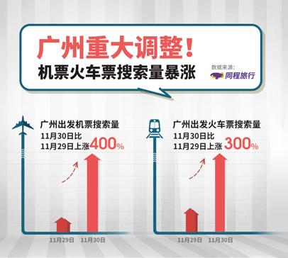 广州多区解除全部临时管控区，机票订单量较前日时段增长126%