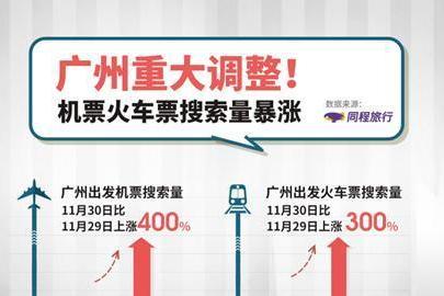 广州多区解除全部临时管控区，机票订单量较前日时段增长126%