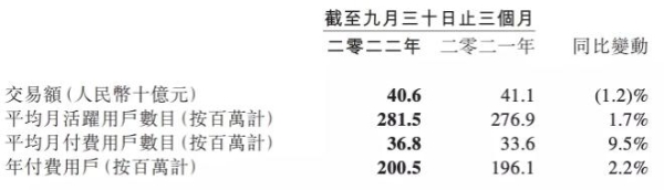 同程旅行Q3收入同比增长5.6%，经调整净利润同比下滑26.6%