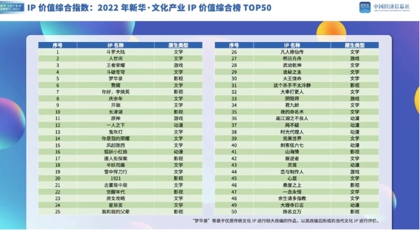 产业 | 2022年新华IP指数报告发布，头部IP价值显着改编成功率高