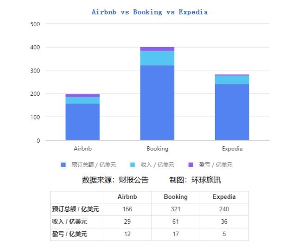Expedia Q3收入涨两成，和Airbnb、Booking差距在哪里？