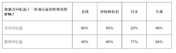 Travelport旅游零售报告：OTA可以成为游戏规则改变者