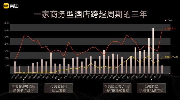 美团住宿何潇：不止住宿