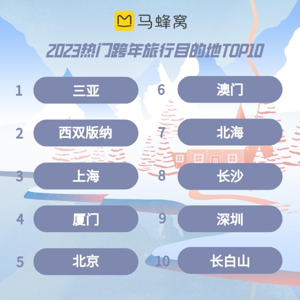 马蜂窝元旦玩乐趋势：高星酒店订单占比超70%