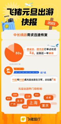 飞猪：元旦跨省跨市游订单占比近8成，上海、成都、北京、三亚走热