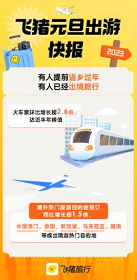 飞猪：元旦跨省跨市游订单占比近8成，上海、成都、北京、三亚走热