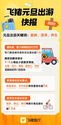 飞猪：元旦跨省跨市游订单占比近8成，上海、成都、北京、三亚走热