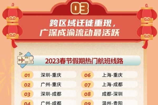 同程旅行春节大数据：“黄金周”回归 线上出行预订反超2019年