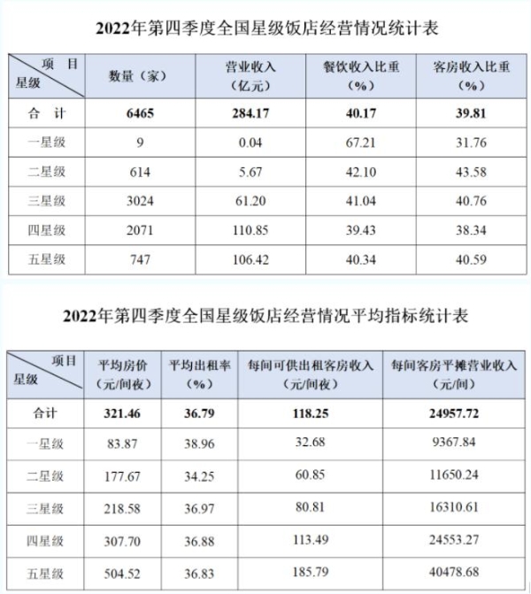 星级饭店统计调查报告：2022年Q4营收总额为284.17亿元，客房收入占39.81％