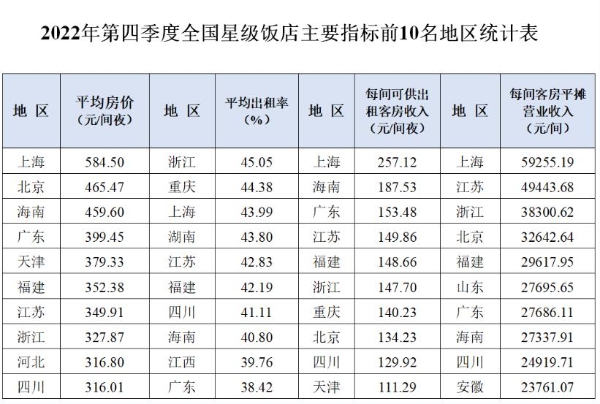 星级饭店统计调查报告：2022年Q4营收总额为284.17亿元，客房收入占39.81％
