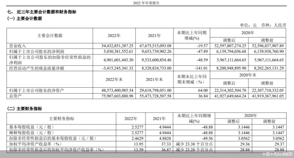 中国中免财报截图