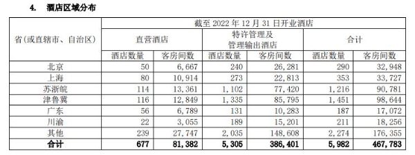 首旅如家全年亏损5.82亿元，2023年计划新开酒店1500-1600家