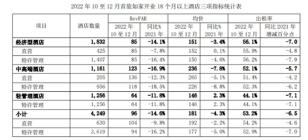 首旅如家全年亏损5.82亿元，2023年计划新开酒店1500-1600家