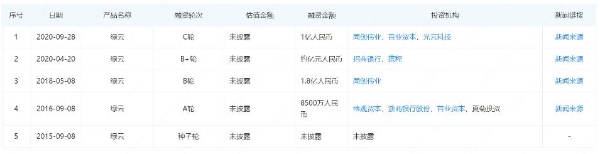 绿云完成亿元级别融资，投资方为同程旅行旗下基金