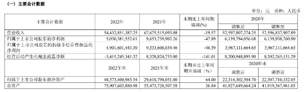 中国中免2022年营收同比下滑19.57%，将着力提升线上业务布局
