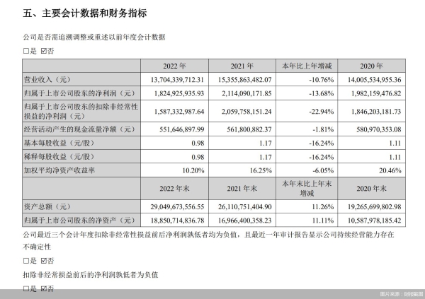 图片来源：财报截图