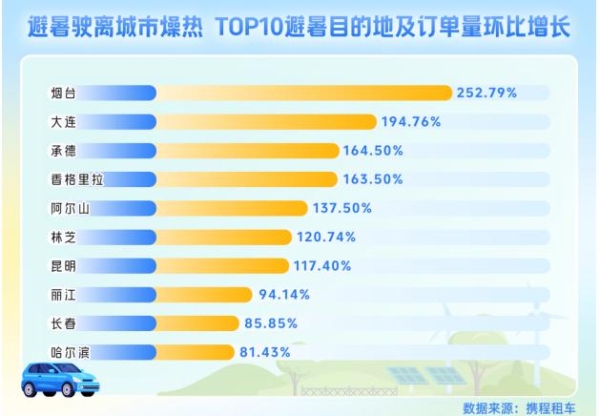 携程：五年来最长提前预订期，暑期租车自驾火爆人均花费上涨18%