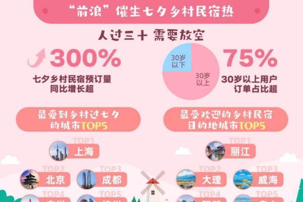 七夕乡村民宿预订增长超3倍，云南、山东、广西最热门