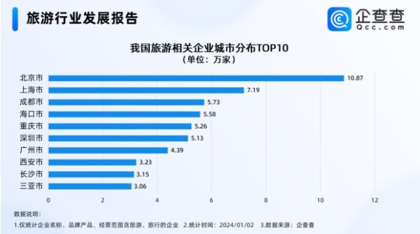 2023年度热门产业盘点：旅游行业春暖花开，全年企业注册量超疫情前