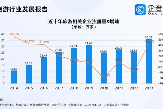 2023年度热门产业盘点：旅游行业春暖花开，全年企业注册量超疫情前