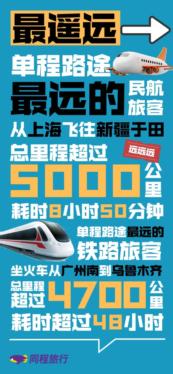 中国人春节返乡有多拼，同程旅行发布2024年春运之“最”