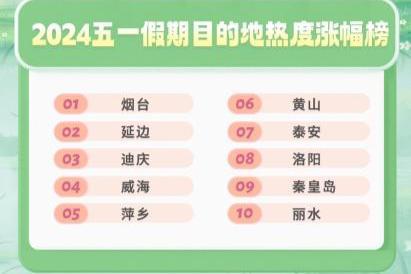 同程旅行发布“五一”旅行趋势，北京、重庆、上海热度最高