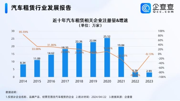 五一将至租车市场火爆！国内汽车租赁相关企业超百万家，上海最多