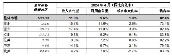 国际航协：4月全球航空客运需求增长11%