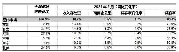 国际航协：5月全球航空客运需求增长10.7%