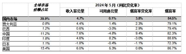 国际航协：5月全球航空客运需求增长10.7%