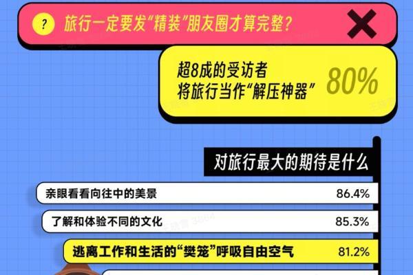 马蜂窝发布年轻旅行者观察报告：拒绝“标签化” 年轻人的旅行是旷野