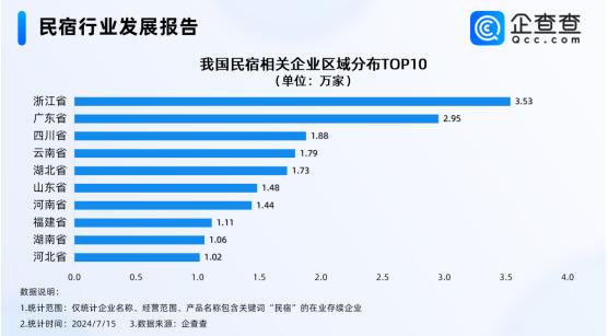 入境游带动民宿升温！企查查：上半年相关新增企业同比增长24.6%