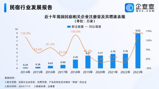 入境游带动民宿升温！企查查：上半年相关新增企业同比增长24.6%