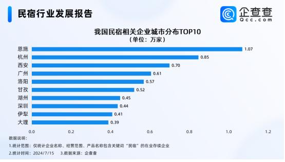 入境游带动民宿升温！企查查：上半年相关新增企业同比增长24.6%