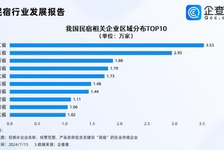 入境游带动民宿升温！企查查：上半年相关新增企业同比增长24.6%