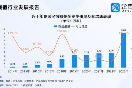 入境游带动民宿升温！企查查：上半年相关新增企业同比增长24.6%