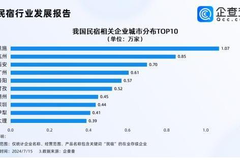 入境游带动民宿升温！企查查：上半年相关新增企业同比增长24.6%