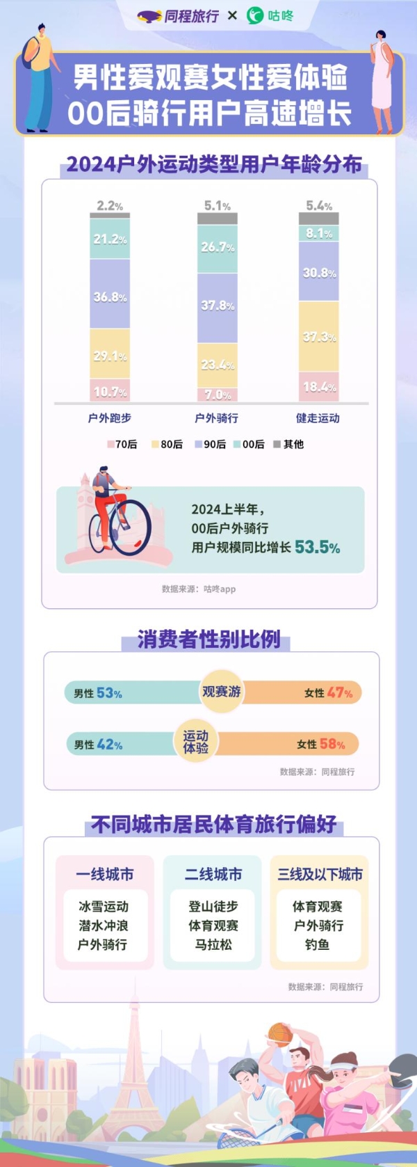 同程旅行x咕咚：体育旅游热度上涨87%，观赛游、体验游市场火热