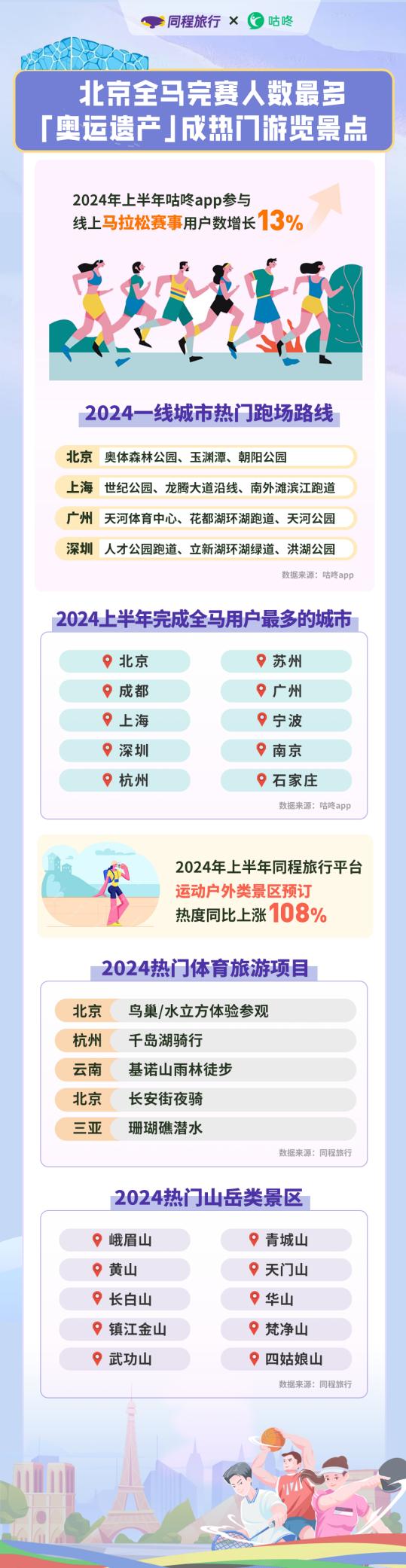 同程旅行x咕咚：体育旅游热度上涨87%，观赛游、体验游市场火热